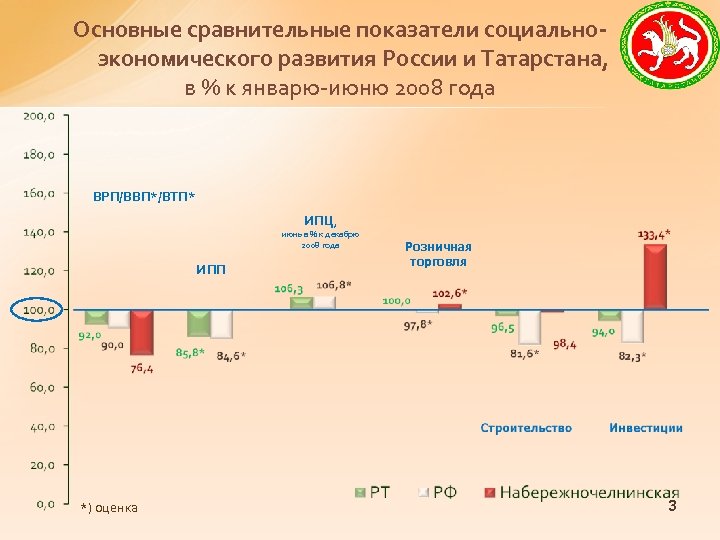 Основные сравнительные показатели социальноэкономического развития России и Татарстана, в % к январю-июню 2008 года