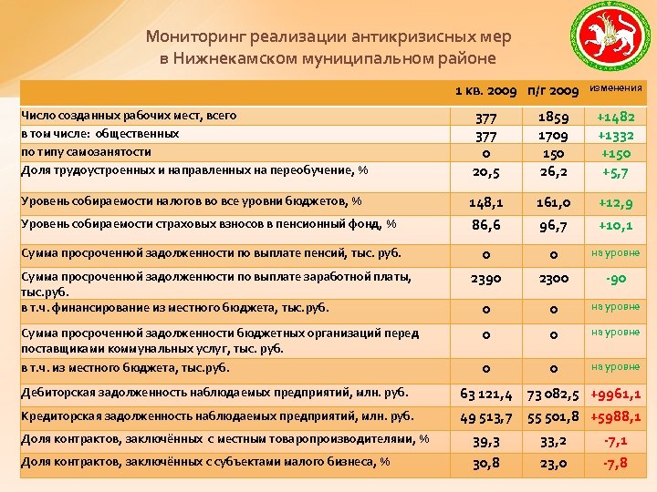Мониторинг реализации антикризисных мер в Нижнекамском муниципальном районе 1 кв. 2009 п/г 2009 изменения