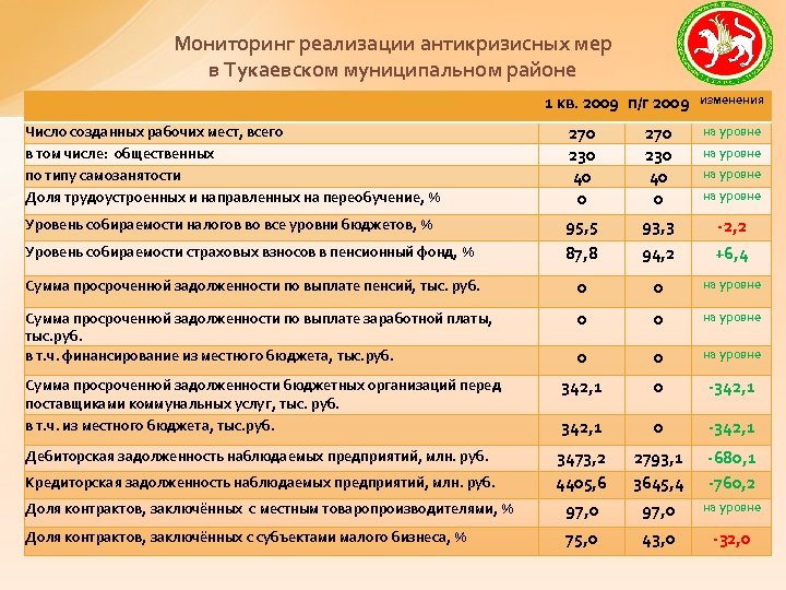 Мониторинг реализации антикризисных мер в Тукаевском муниципальном районе 1 кв. 2009 п/г 2009 изменения