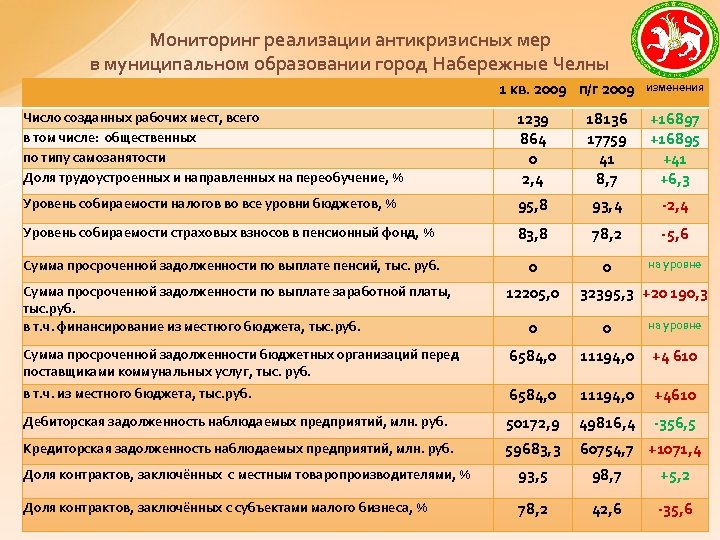 Мониторинг реализации антикризисных мер в муниципальном образовании город Набережные Челны 1 кв. 2009 п/г
