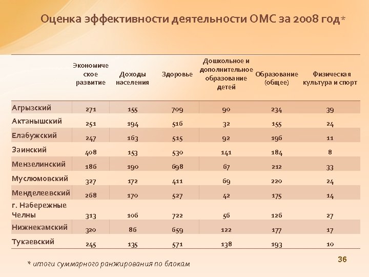 Оценка эффективности деятельности ОМС за 2008 год* Экономиче ское Доходы развитие населения Дошкольное и
