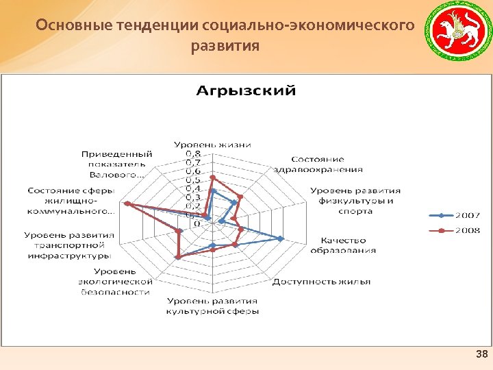 Основные тенденции социально-экономического развития 38 