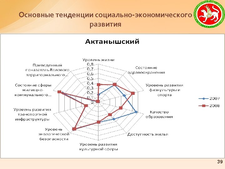 Основные тенденции социально-экономического развития 39 