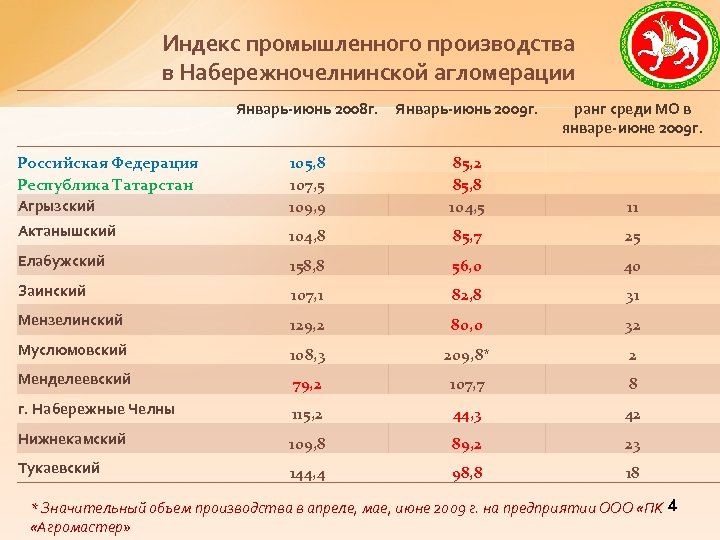 Индекс промышленного производства в Набережночелнинской агломерации Январь-июнь 2008 г. Январь-июнь 2009 г. ранг среди