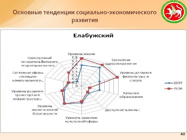 Основные тенденции социально-экономического развития 40 