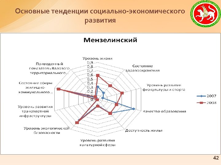 Основные тенденции социально-экономического развития 42 