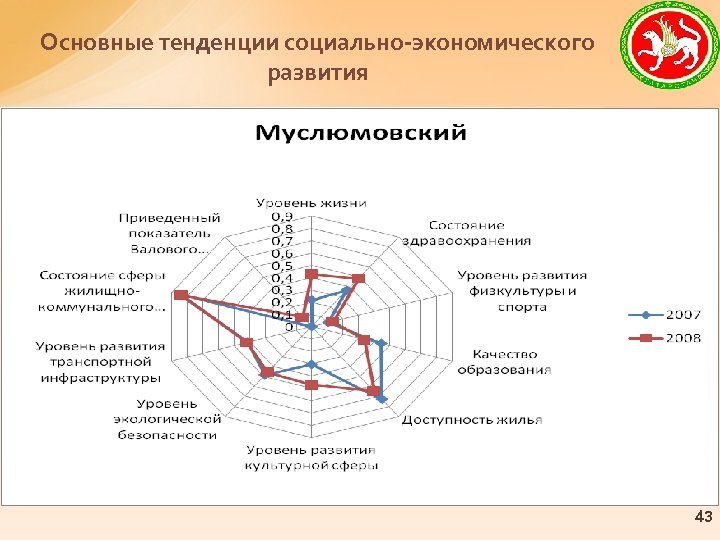 Основные тенденции социально-экономического развития 43 
