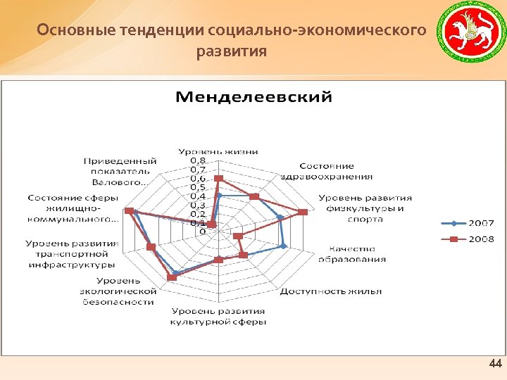 Основные тенденции социально-экономического развития 44 