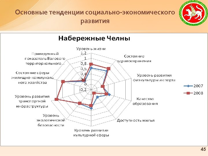 Основные тенденции социально-экономического развития 45 