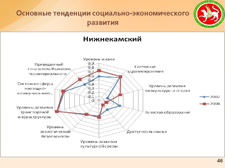 Основные тенденции социально-экономического развития 46 