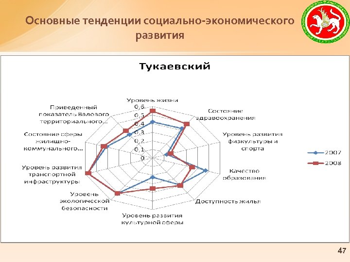 Основные тенденции социально-экономического развития 47 