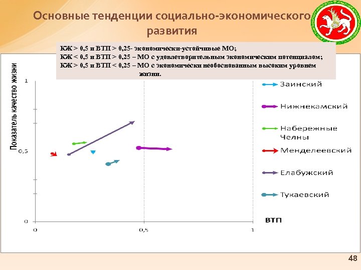 Основные тенденции социально-экономического развития КЖ > 0, 5 и ВТП > 0, 25 -