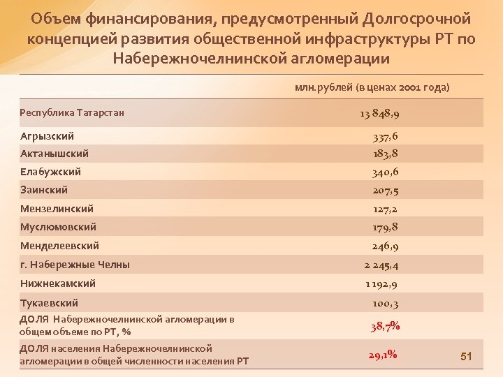 Объем финансирования, предусмотренный Долгосрочной концепцией развития общественной инфраструктуры РТ по Набережночелнинской агломерации млн. рублей