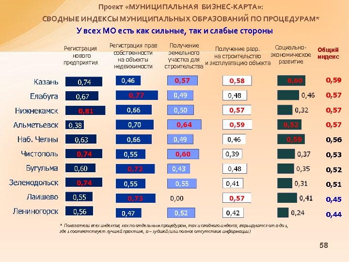 Проект «МУНИЦИПАЛЬНАЯ БИЗНЕС-КАРТА» : СВОДНЫЕ ИНДЕКСЫ МУНИЦИПАЛЬНЫХ ОБРАЗОВАНИЙ ПО ПРОЦЕДУРАМ* У всех МО есть
