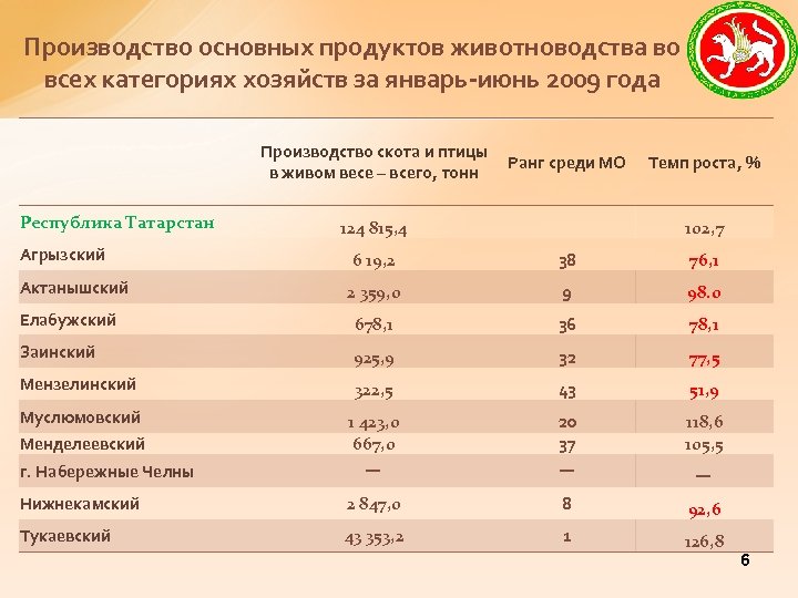 Производство основных продуктов животноводства во всех категориях хозяйств за январь-июнь 2009 года Производство скота