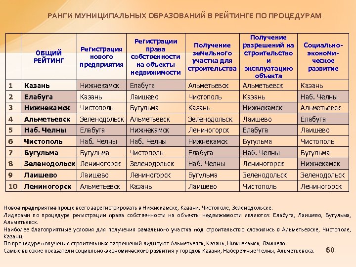РАНГИ МУНИЦИПАЛЬНЫХ ОБРАЗОВАНИЙ В РЕЙТИНГЕ ПО ПРОЦЕДУРАМ ОБЩИЙ РЕЙТИНГ Регистрация нового предприятия Регистрации права