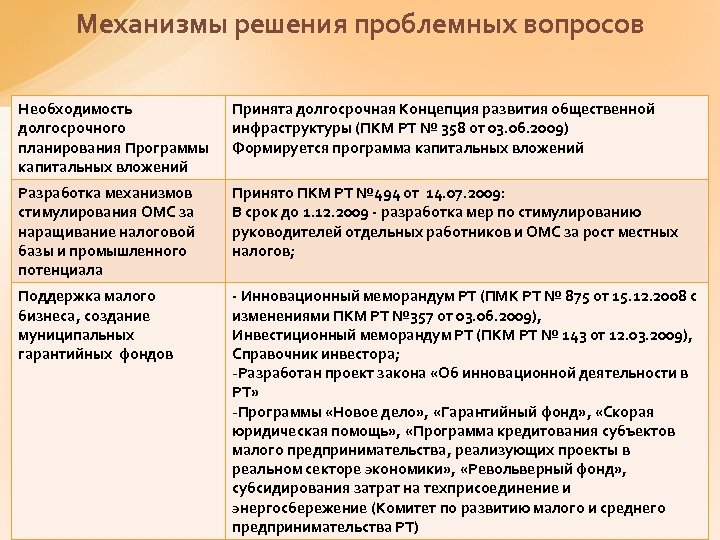 Механизмы решения проблемных вопросов Необходимость долгосрочного планирования Программы капитальных вложений Принята долгосрочная Концепция развития