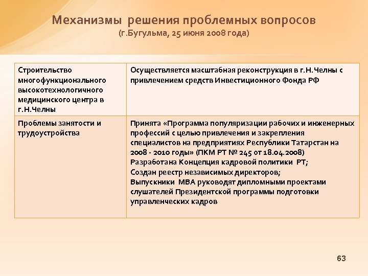 Механизмы решения проблемных вопросов (г. Бугульма, 25 июня 2008 года) Строительство многофункционального высокотехнологичного медицинского