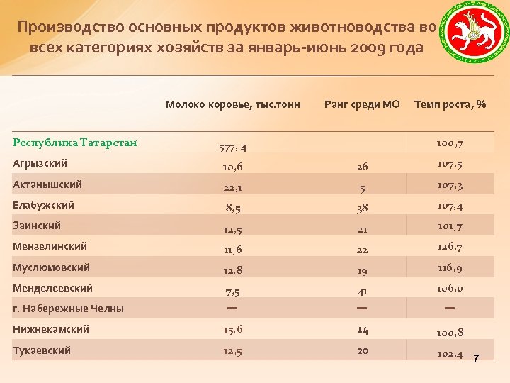 Производство основных продуктов животноводства во всех категориях хозяйств за январь-июнь 2009 года Молоко коровье,