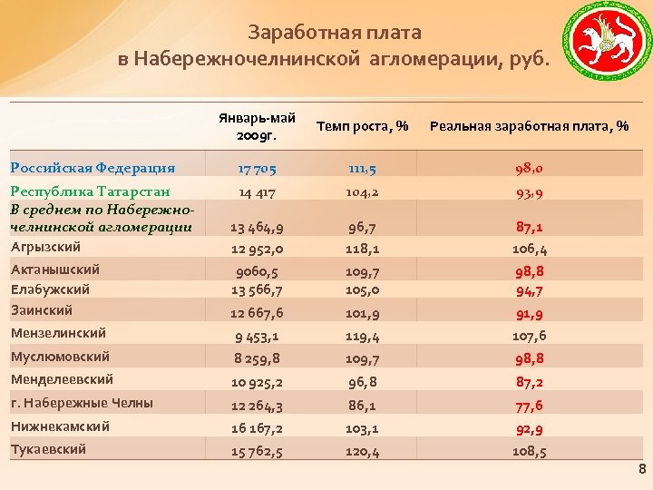 Заработная плата в Набережночелнинской агломерации, руб. Январь-май 2009 г. Темп роста, % Реальная заработная