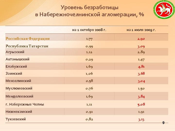 Уровень безработицы в Набережночелнинской агломерации, % на 1 октября 2008 г. на 1 июля