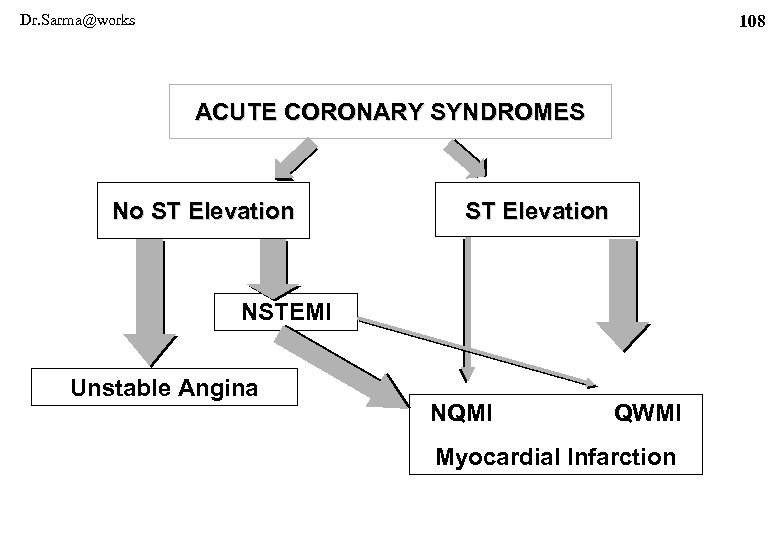 Dr. Sarma@works 108 ACUTE CORONARY SYNDROMES No ST Elevation NSTEMI Unstable Angina NQMI QWMI