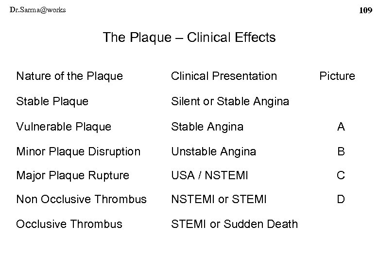 Dr. Sarma@works 109 The Plaque – Clinical Effects Nature of the Plaque Clinical Presentation