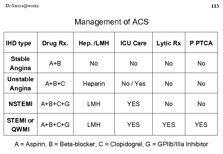 Dr. Sarma@works 113 Management of ACS IHD type Drug Rx. Hep. /LMH ICU Care