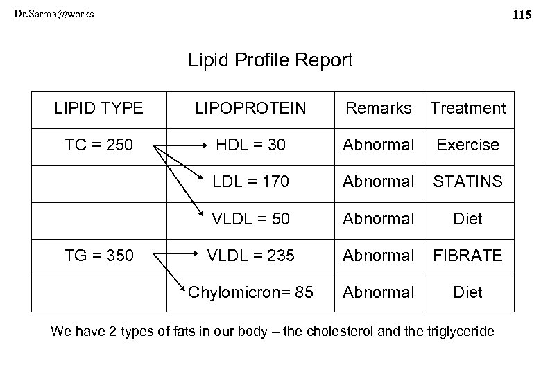 Dr. Sarma@works 115 Lipid Profile Report LIPID TYPE LIPOPROTEIN Remarks Treatment TC = 250