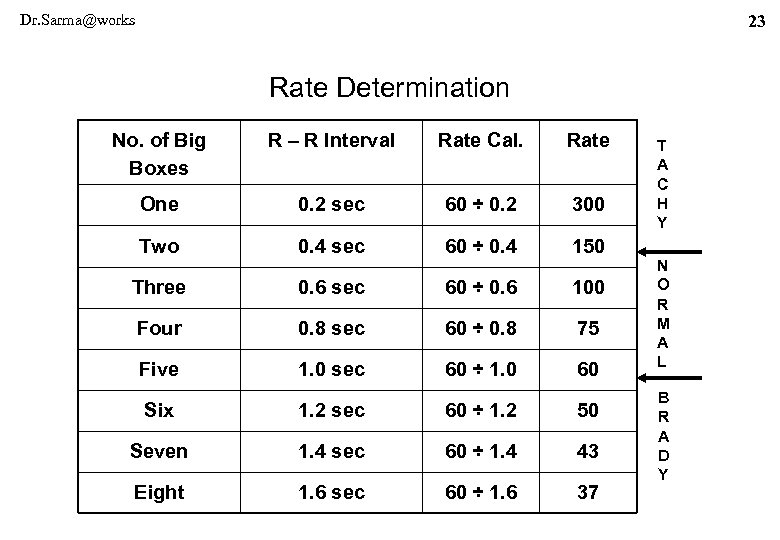 Dr. Sarma@works 23 Rate Determination No. of Big Boxes R – R Interval Rate