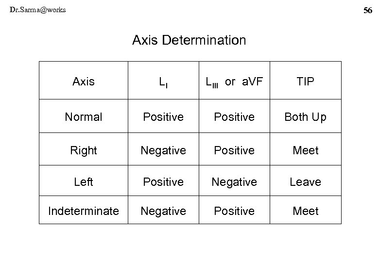 Dr. Sarma@works 56 Axis Determination Axis LI LIII or a. VF TIP Normal Positive