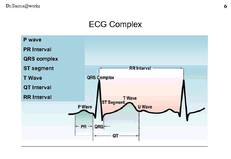Dr. Sarma@works 6 ECG Complex P wave PR Interval QRS complex ST segment T