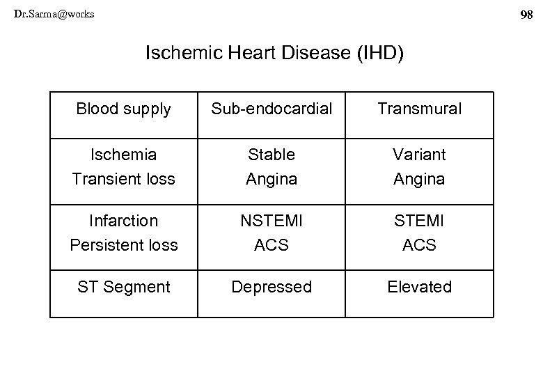 Dr. Sarma@works 98 Ischemic Heart Disease (IHD) Blood supply Sub-endocardial Transmural Ischemia Transient loss