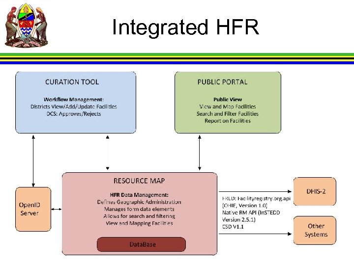 Integrated HFR 