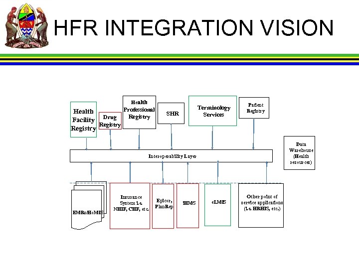 HFR INTEGRATION VISION Health Professional Health Registry Facility Drug Registry Terminology Services SHR Patient