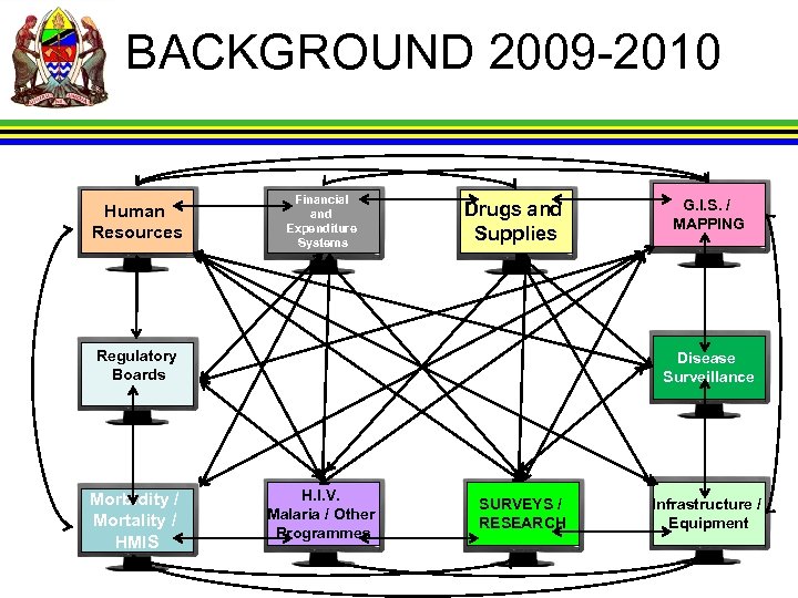BACKGROUND 2009 -2010 Human Resources Financial and Expenditure Systems Drugs and Supplies Regulatory Boards