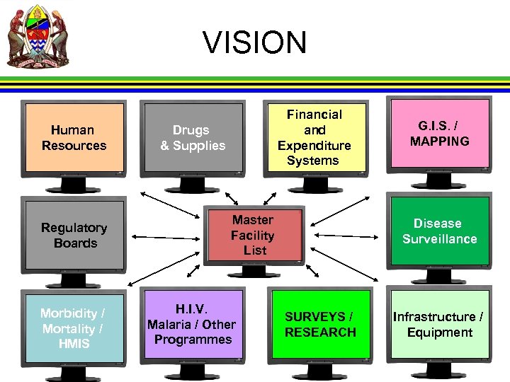 VISION Human Resources Regulatory Boards Morbidity / Mortality / HMIS Financial and Expenditure Systems
