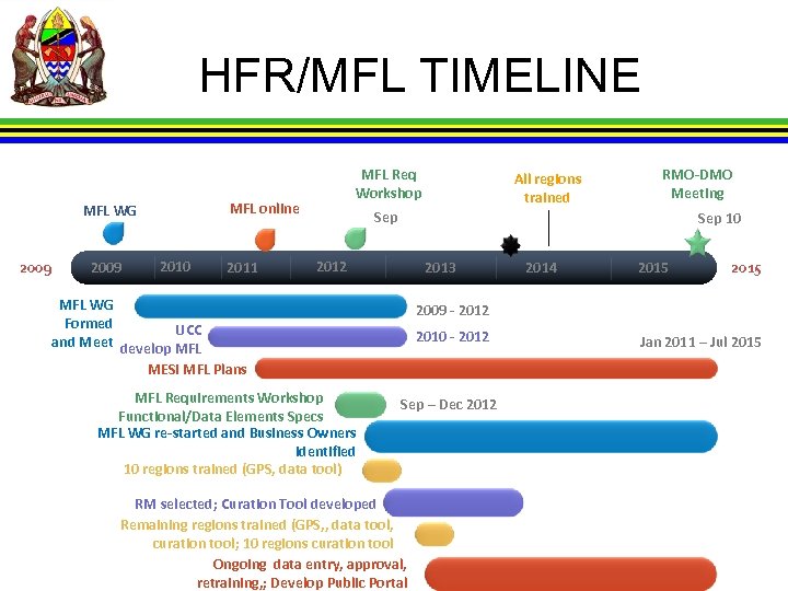 HFR/MFL TIMELINE MFL online MFL WG 2009 MFL Req Workshop 2010 2011 All regions