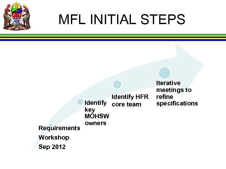MFL INITIAL STEPS Requirements Workshop Sep 2012 Identify HFR Identify core team key MOHSW