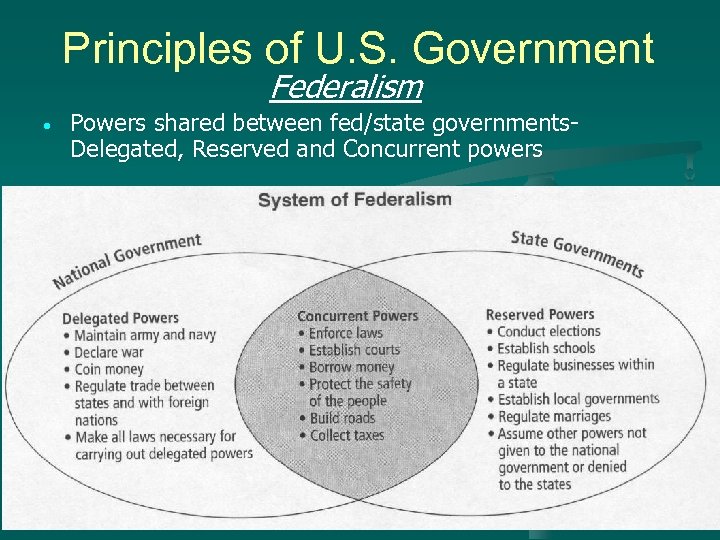Principles of U. S. Government Federalism • Powers shared between fed/state governments. Delegated, Reserved