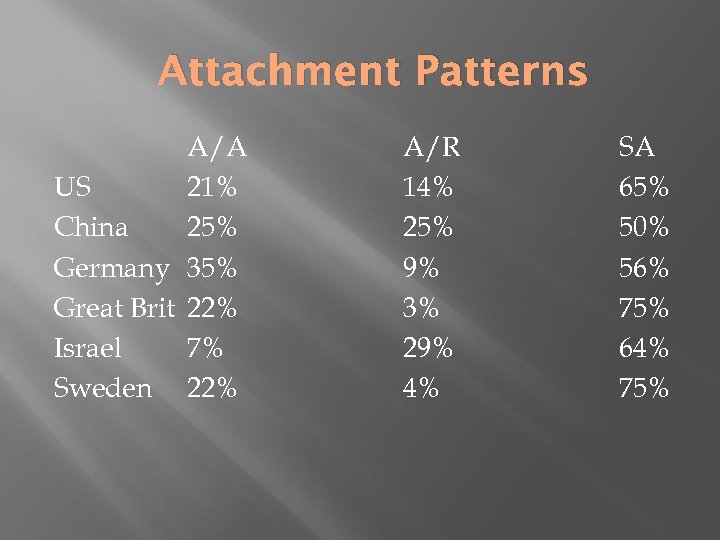 Attachment Patterns A/A US 21% China 25% Germany 35% Great Brit 22% Israel 7%