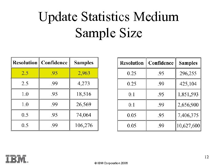 Update Statistics Medium Sample Size 12 © IBM Corporation 2006 