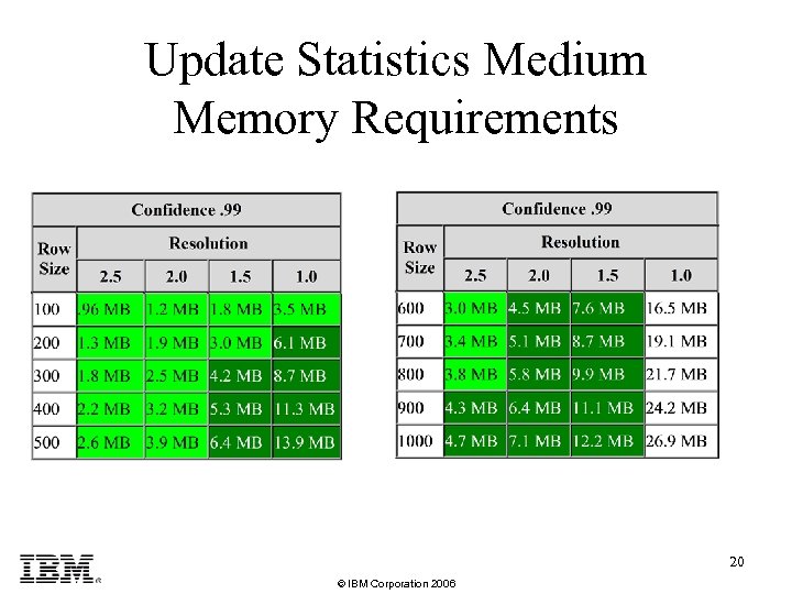 Update Statistics Medium Memory Requirements 20 © IBM Corporation 2006 