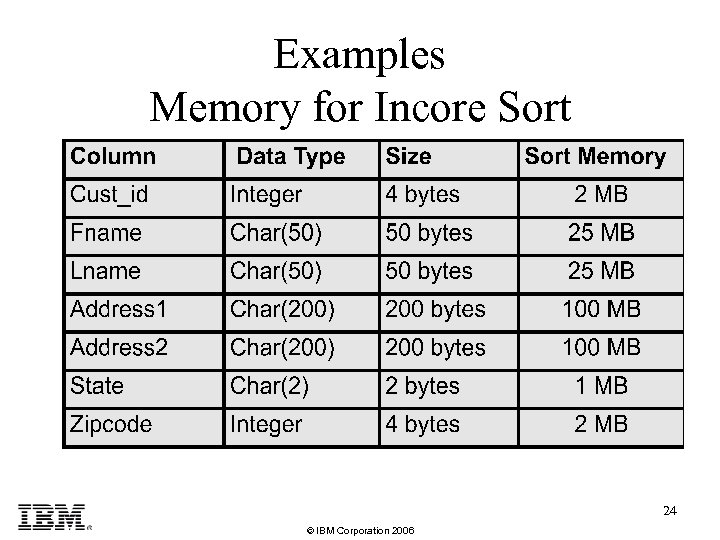 Examples Memory for Incore Sort 24 © IBM Corporation 2006 