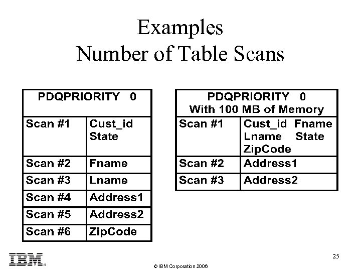 Examples Number of Table Scans 25 © IBM Corporation 2006 