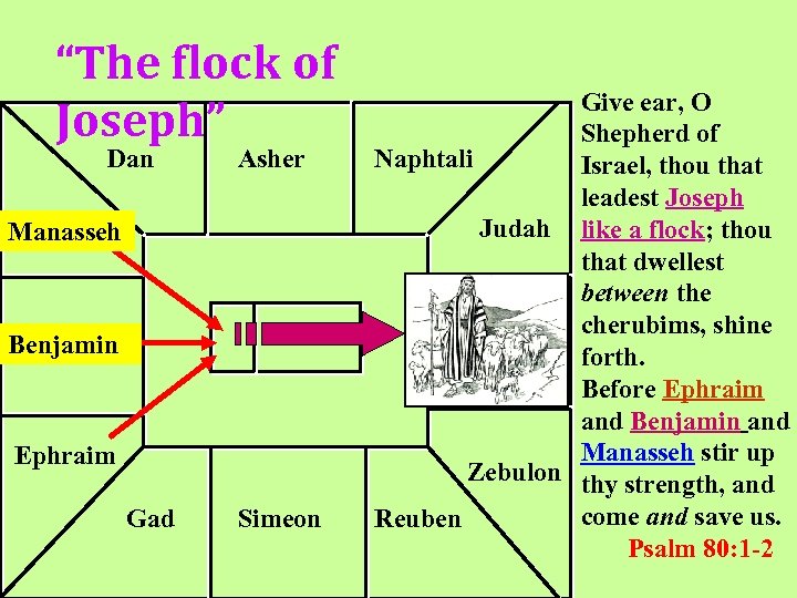 “The flock of Joseph” Dan Asher Benjamin Manasseh Benjamin Ephraim Gad Simeon Give ear,