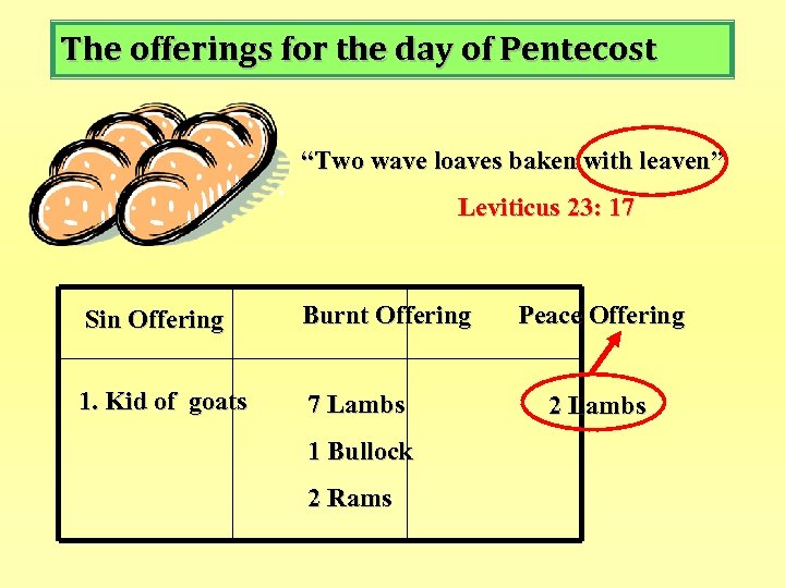 The offerings for the day of Pentecost “Two wave loaves baken with leaven” Leviticus