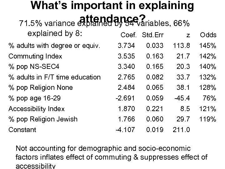 What’s important in explaining attendance? 71. 5% variance explained by 54 variables, 66% explained