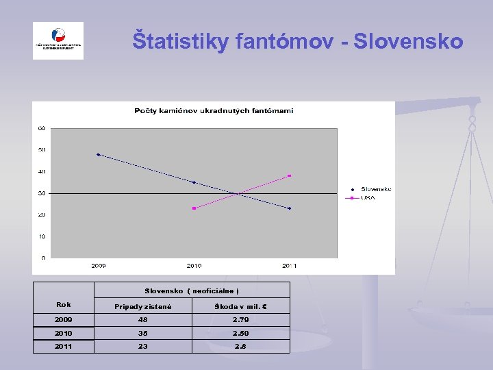 Štatistiky fantómov - Slovensko ( neoficiálne ) Rok Prípady zistené Škoda v mil. €