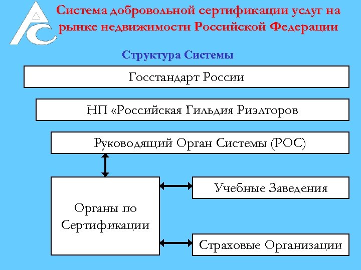 Система добровольной сертификации услуг на рынке недвижимости Российской Федерации Структура Системы Госстандарт России НП